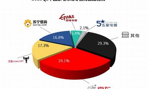 电器品牌市场份额_电器品牌市场份额分析